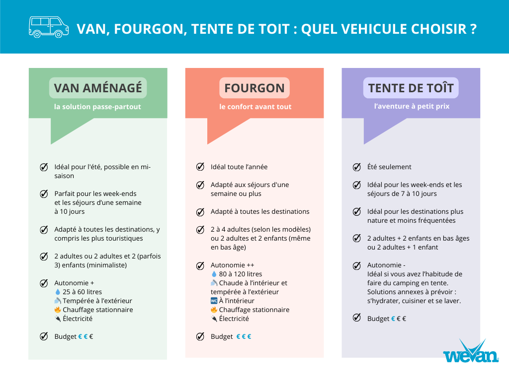 Fiche Mémo WeVan - Quel véhicule choisir pour son road trip ?